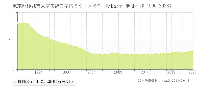 東京都稲城市大字矢野口字宿６９１番６外 公示地価 地価推移[1990-2020]