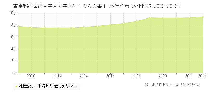 東京都稲城市大字大丸字八号１０３０番１ 公示地価 地価推移[2009-2022]