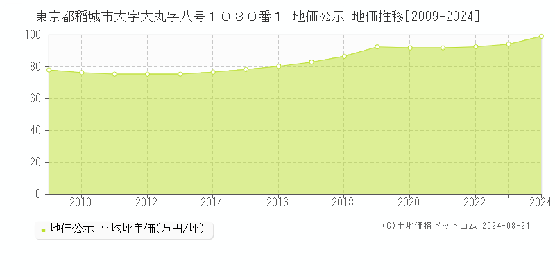 東京都稲城市大字大丸字八号１０３０番１ 地価公示 地価推移[2009-2023]