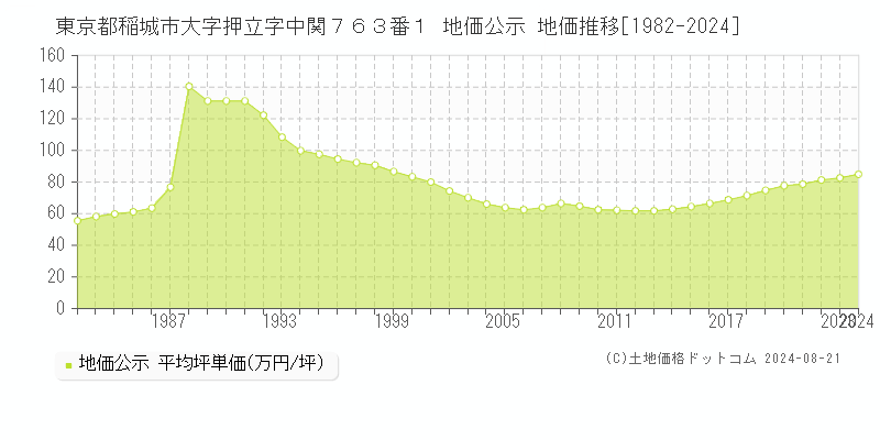 東京都稲城市大字押立字中関７６３番１ 公示地価 地価推移[1982-2024]