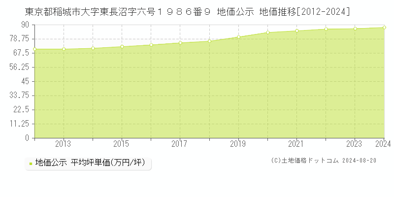 東京都稲城市大字東長沼字六号１９８６番９ 地価公示 地価推移[2012-2023]