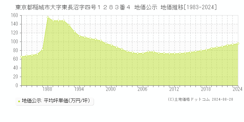 東京都稲城市大字東長沼字四号１２８３番４ 地価公示 地価推移[1983-2023]