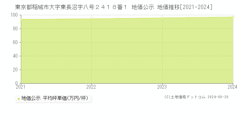 東京都稲城市大字東長沼字八号２４１８番１ 公示地価 地価推移[2021-2024]