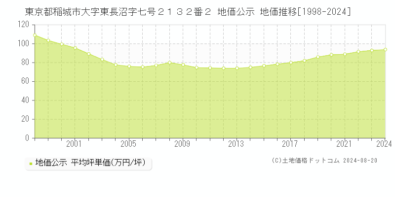 東京都稲城市大字東長沼字七号２１３２番２ 公示地価 地価推移[1998-2024]