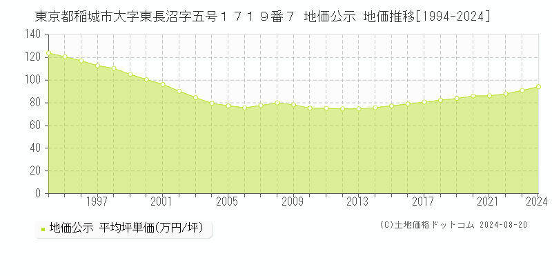 東京都稲城市大字東長沼字五号１７１９番７ 地価公示 地価推移[1994-2023]