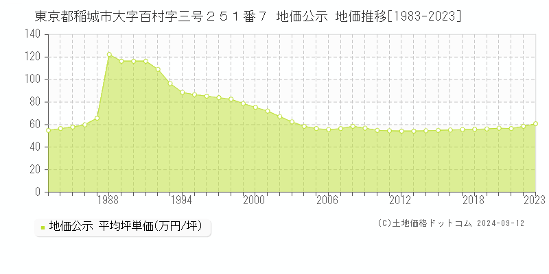 東京都稲城市大字百村字三号２５１番７ 地価公示 地価推移[1983-2023]