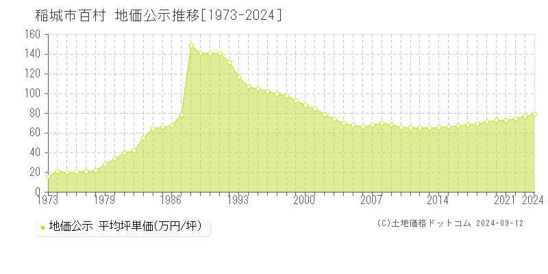 百村(稲城市)の公示地価推移グラフ(坪単価)[1973-2024年]