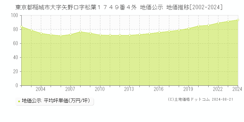 東京都稲城市大字矢野口字松葉１７４９番４外 公示地価 地価推移[2002-2024]