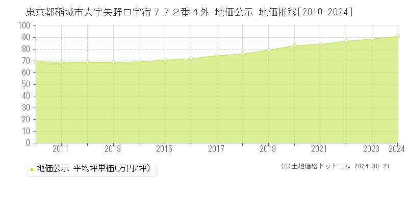 東京都稲城市大字矢野口字宿７７２番４外 公示地価 地価推移[2010-2024]