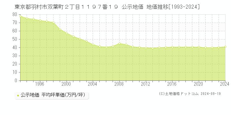 東京都羽村市双葉町２丁目１１９７番１９ 公示地価 地価推移[1993-2024]