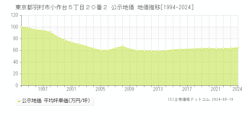 東京都羽村市小作台５丁目２０番２ 公示地価 地価推移[1994-2024]