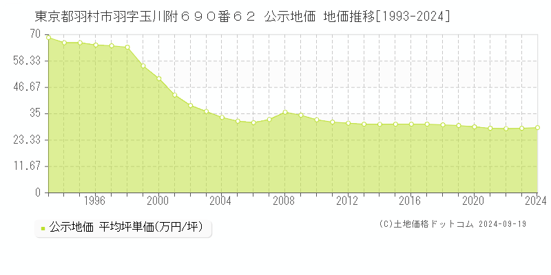 東京都羽村市羽字玉川附６９０番６２ 公示地価 地価推移[1993-2024]