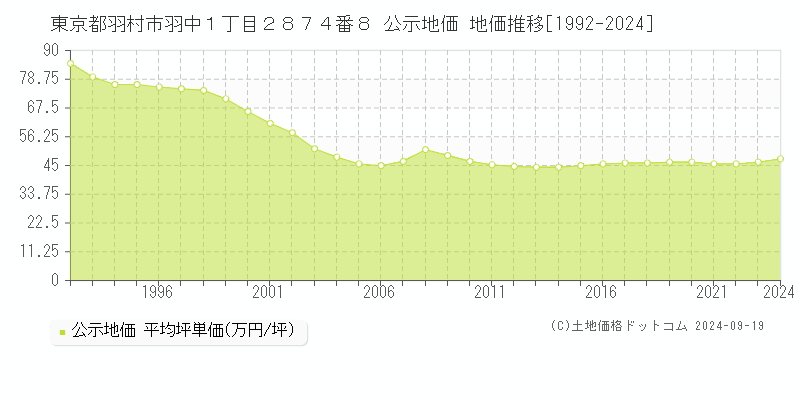 東京都羽村市羽中１丁目２８７４番８ 公示地価 地価推移[1992-2024]