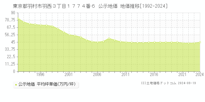 東京都羽村市羽西３丁目１７７４番６ 公示地価 地価推移[1992-2024]