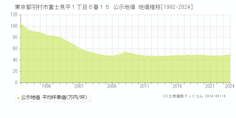 東京都羽村市富士見平１丁目８番１５ 公示地価 地価推移[1992-2024]