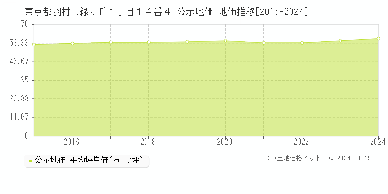 東京都羽村市緑ヶ丘１丁目１４番４ 公示地価 地価推移[2015-2024]