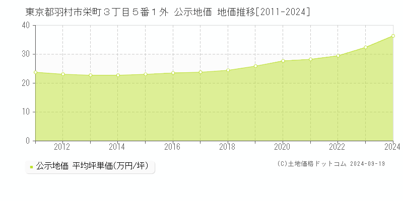 東京都羽村市栄町３丁目５番１外 公示地価 地価推移[2011-2024]