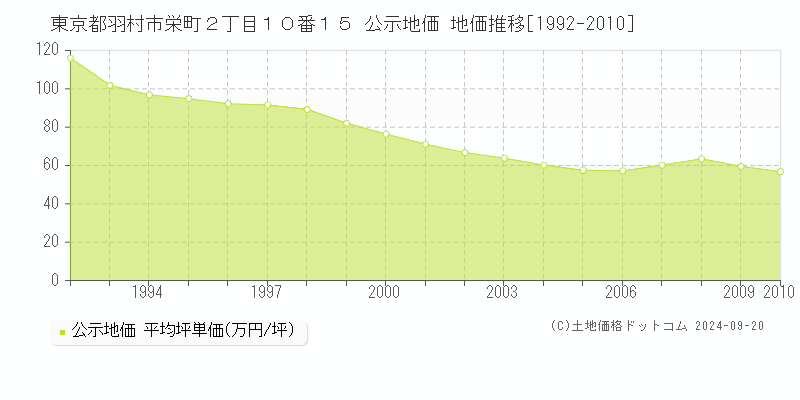 東京都羽村市栄町２丁目１０番１５ 公示地価 地価推移[1992-2003]