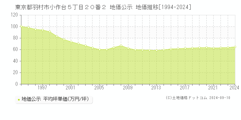 東京都羽村市小作台５丁目２０番２ 公示地価 地価推移[1994-2003]