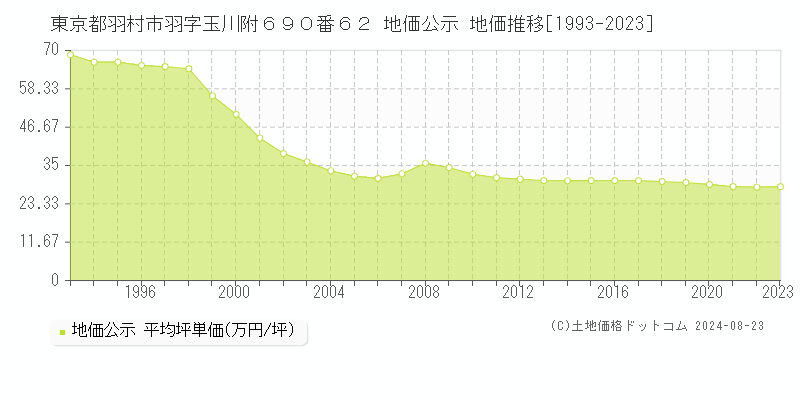 東京都羽村市羽字玉川附６９０番６２ 地価公示 地価推移[1993-2024]