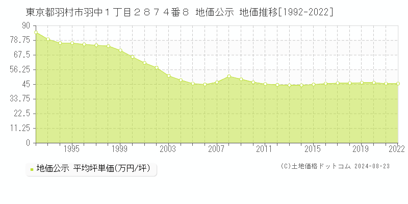 東京都羽村市羽中１丁目２８７４番８ 公示地価 地価推移[1992-2018]