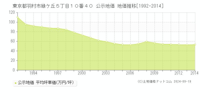 東京都羽村市緑ケ丘５丁目１０番４０ 公示地価 地価推移[1992-2008]