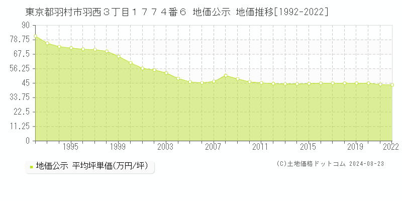 東京都羽村市羽西３丁目１７７４番６ 公示地価 地価推移[1992-2008]