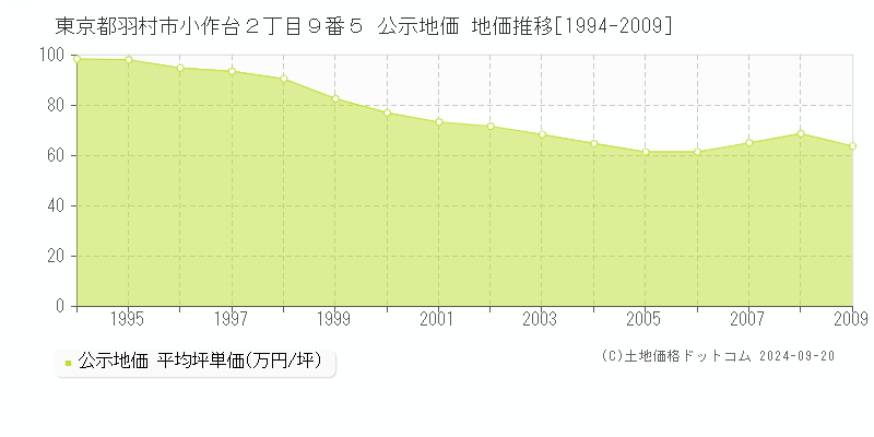 東京都羽村市小作台２丁目９番５ 公示地価 地価推移[1994-2009]