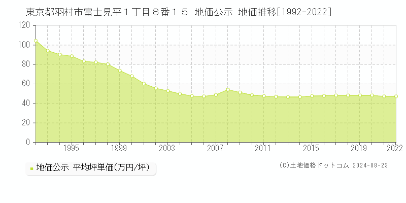 東京都羽村市富士見平１丁目８番１５ 公示地価 地価推移[1992-2024]