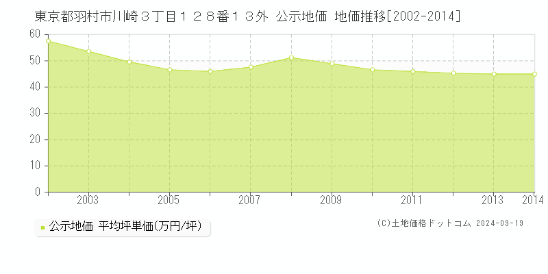 東京都羽村市川崎３丁目１２８番１３外 公示地価 地価推移[2002-2014]