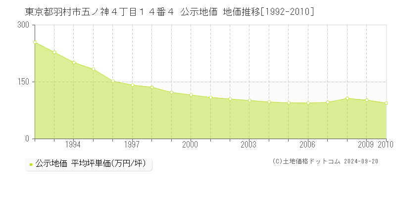 東京都羽村市五ノ神４丁目１４番４ 公示地価 地価推移[1992-2003]