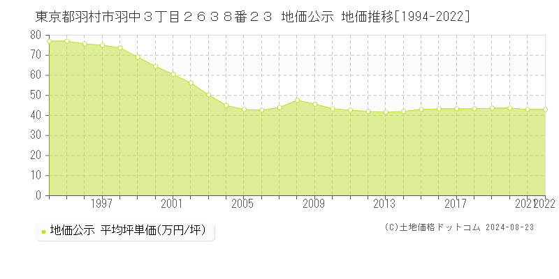 東京都羽村市羽中３丁目２６３８番２３ 公示地価 地価推移[1994-2024]