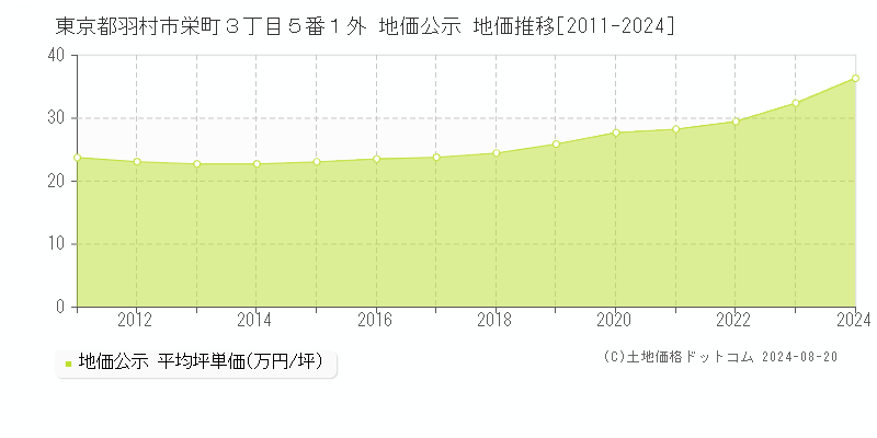 東京都羽村市栄町３丁目５番１外 地価公示 地価推移[2011-2023]