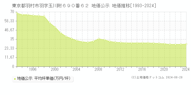 東京都羽村市羽字玉川附６９０番６２ 地価公示 地価推移[1993-2023]