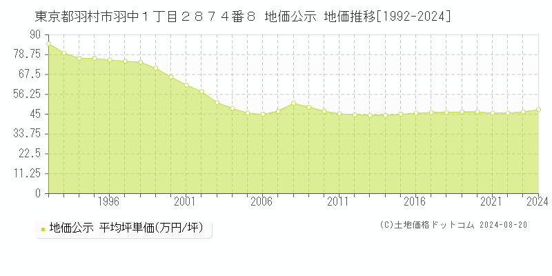 東京都羽村市羽中１丁目２８７４番８ 地価公示 地価推移[1992-2023]