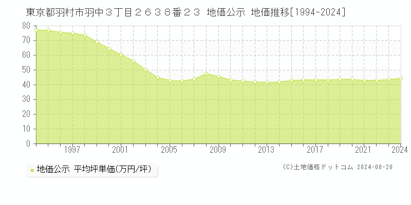 東京都羽村市羽中３丁目２６３８番２３ 公示地価 地価推移[1994-2024]