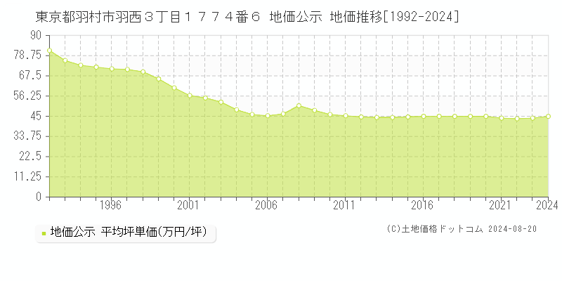 東京都羽村市羽西３丁目１７７４番６ 公示地価 地価推移[1992-2024]