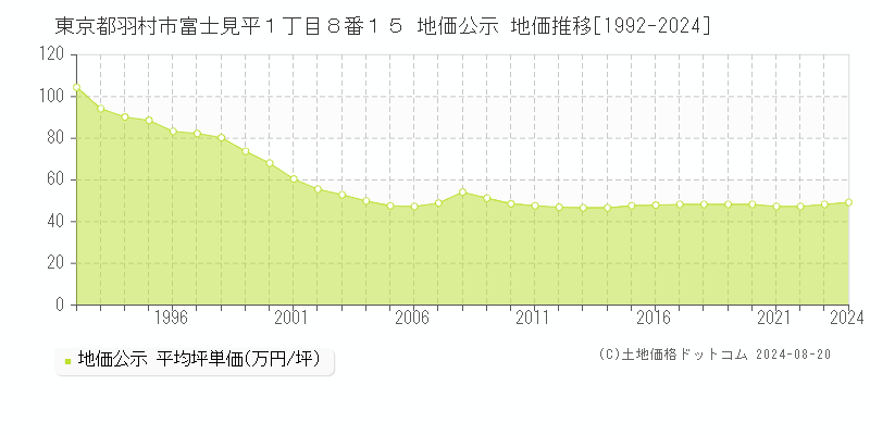 東京都羽村市富士見平１丁目８番１５ 地価公示 地価推移[1992-2023]