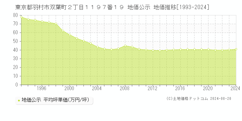 東京都羽村市双葉町２丁目１１９７番１９ 地価公示 地価推移[1993-2023]