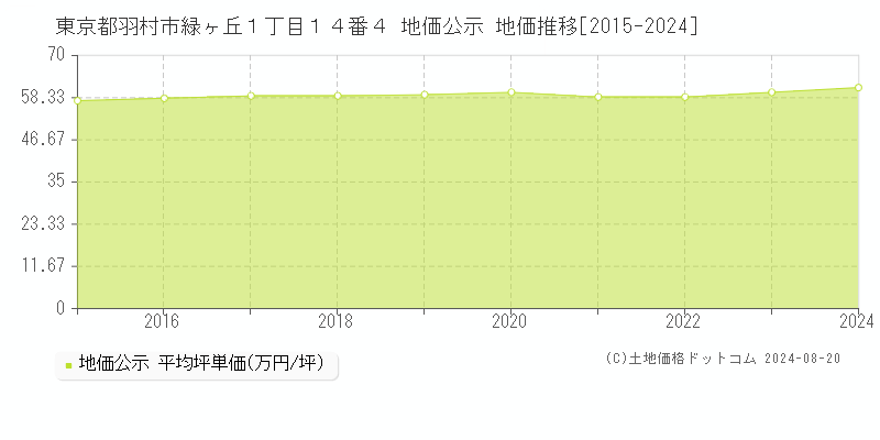 東京都羽村市緑ヶ丘１丁目１４番４ 地価公示 地価推移[2015-2023]