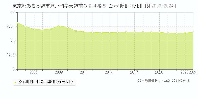 東京都あきる野市瀬戸岡字天神前３９４番５ 公示地価 地価推移[2003-2024]