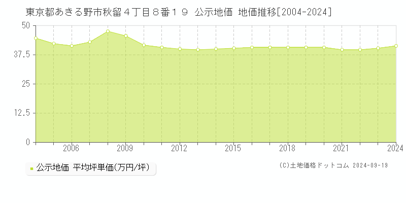 東京都あきる野市秋留４丁目８番１９ 公示地価 地価推移[2004-2024]