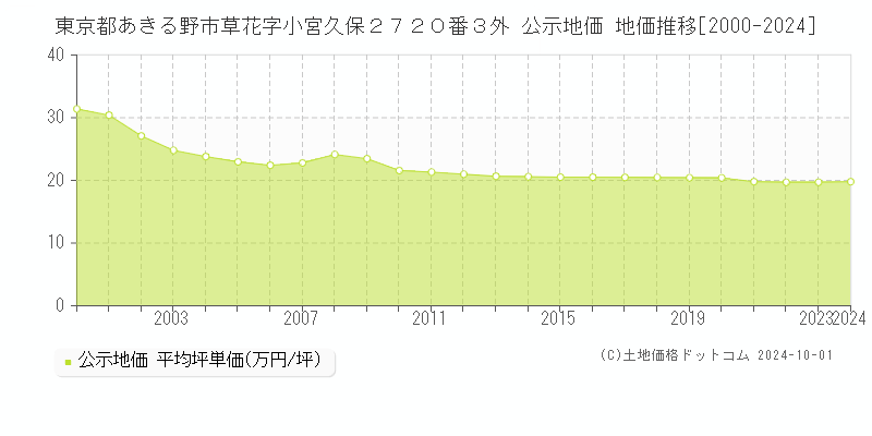 東京都あきる野市草花字小宮久保２７２０番３外 公示地価 地価推移[2000-2024]