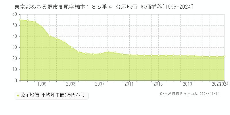 東京都あきる野市高尾字橋本１８５番４ 公示地価 地価推移[1996-2024]