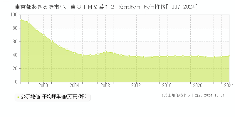 東京都あきる野市小川東３丁目９番１３ 公示地価 地価推移[1997-2024]