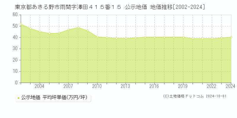 東京都あきる野市雨間字澤田４１５番１５ 公示地価 地価推移[2002-2024]