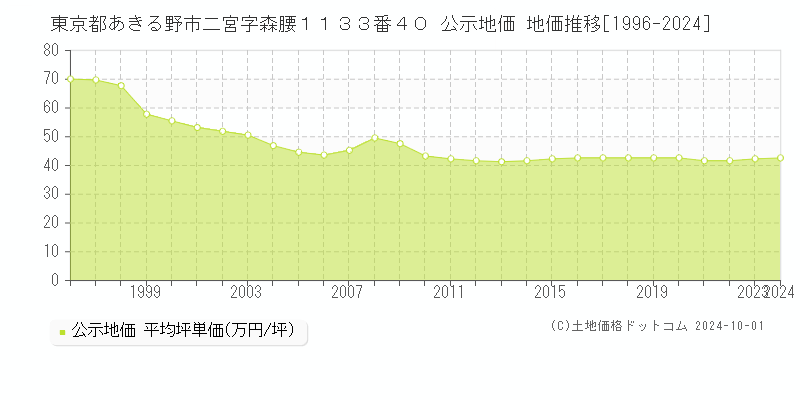 東京都あきる野市二宮字森腰１１３３番４０ 公示地価 地価推移[1996-2024]