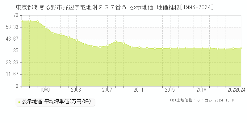 東京都あきる野市野辺字宅地附２３７番５ 公示地価 地価推移[1996-2024]