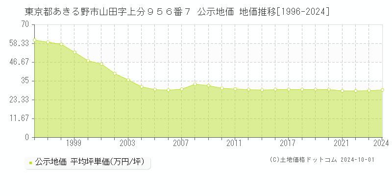 東京都あきる野市山田字上分９５６番７ 公示地価 地価推移[1996-2024]