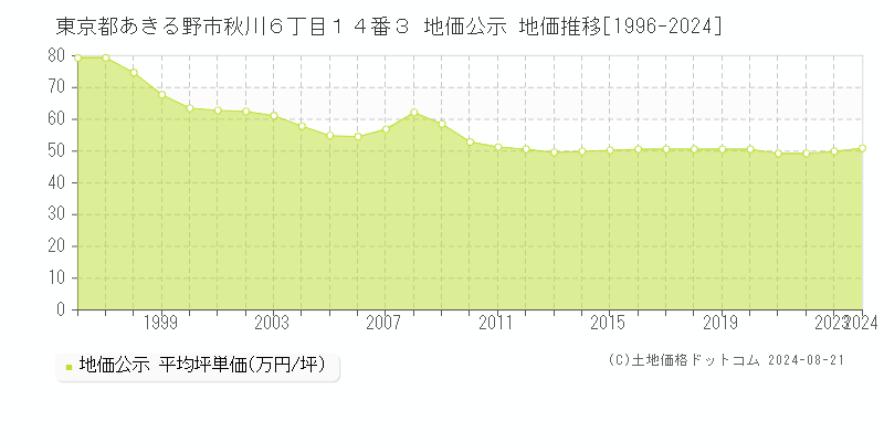 東京都あきる野市秋川６丁目１４番３ 地価公示 地価推移[1996-2023]